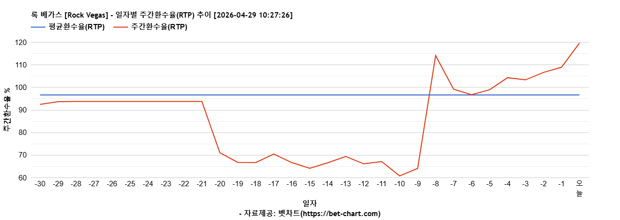 록 베가스 [Rock Vegas] 차트 추천 차트이미지