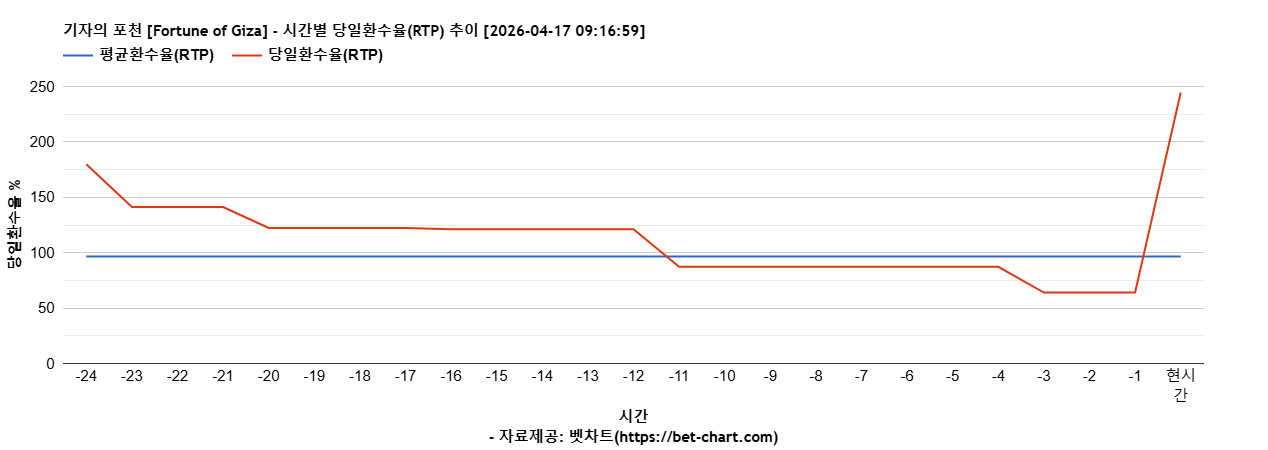 기자의 포천 [Fortune of Giza] 차트 추천 차트이미지