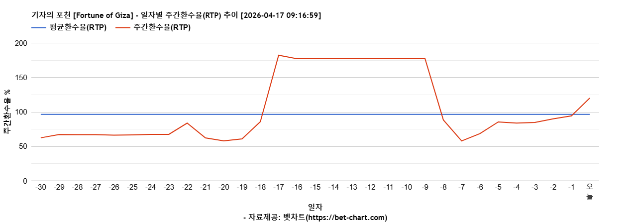 기자의 포천 [Fortune of Giza] 차트 추천 차트이미지