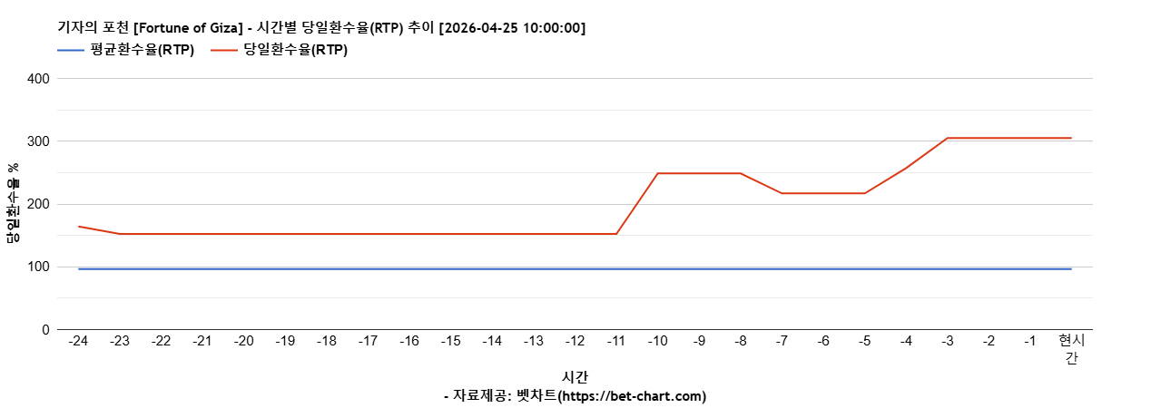 기자의 포천 [Fortune of Giza] 차트 추천 차트이미지