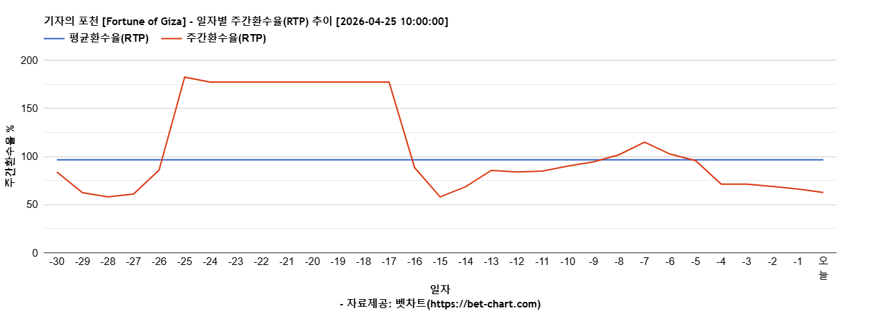 기자의 포천 [Fortune of Giza] 차트 추천 차트이미지