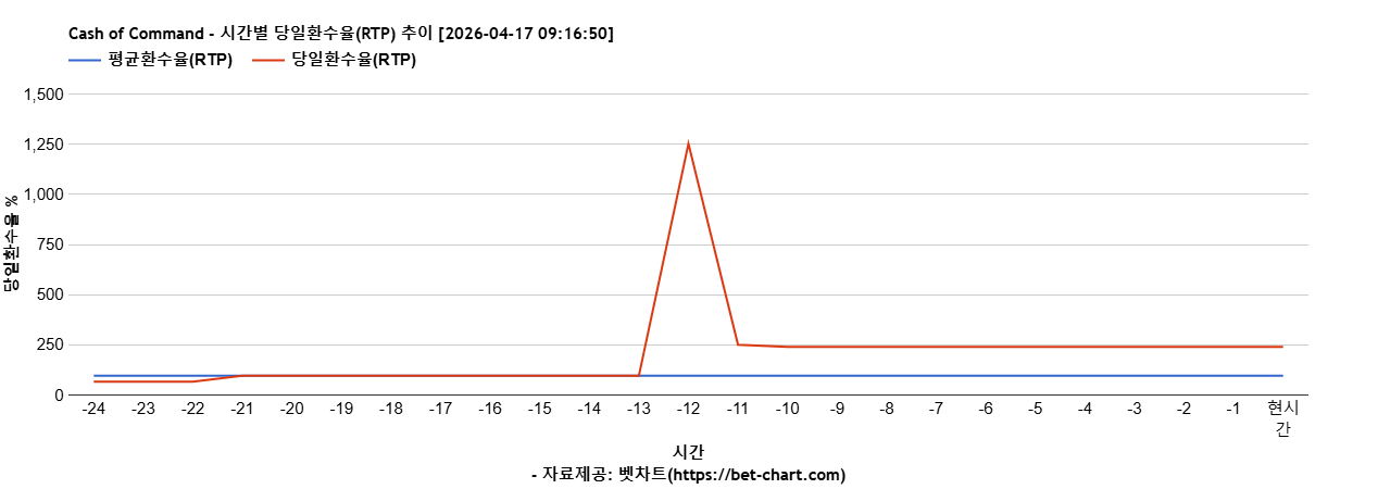 Cash of Command 차트 추천 차트이미지