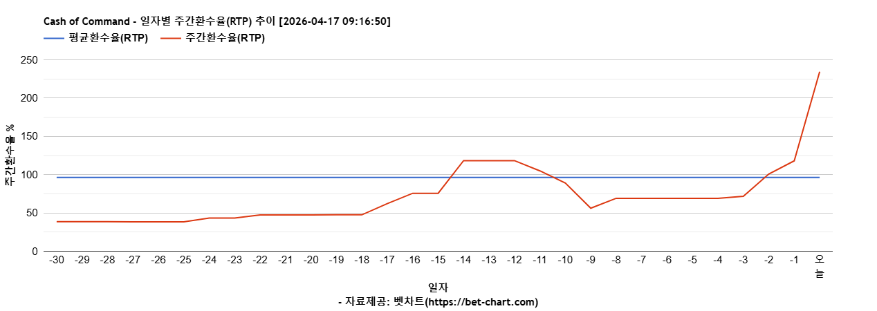 Cash of Command 차트 추천 차트이미지