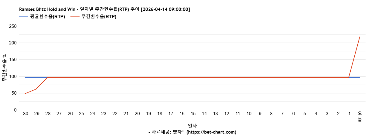 Ramses Blitz Hold and Win 차트 추천 차트이미지 Ramses Blitz Hold and Win 차트 추천 차트이미지