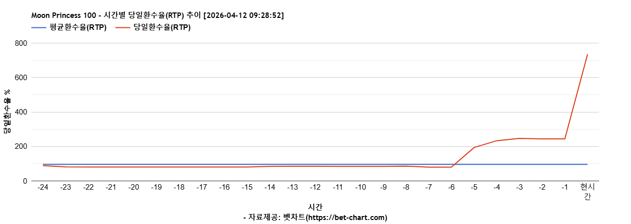 Moon Princess 100 차트 추천 차트이미지