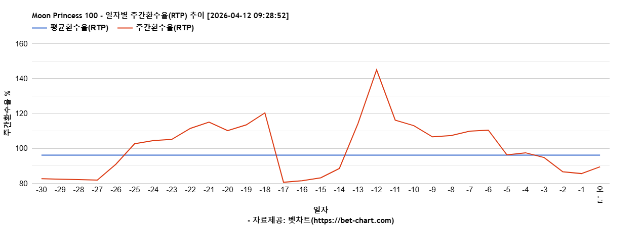 Moon Princess 100 차트 추천 차트이미지