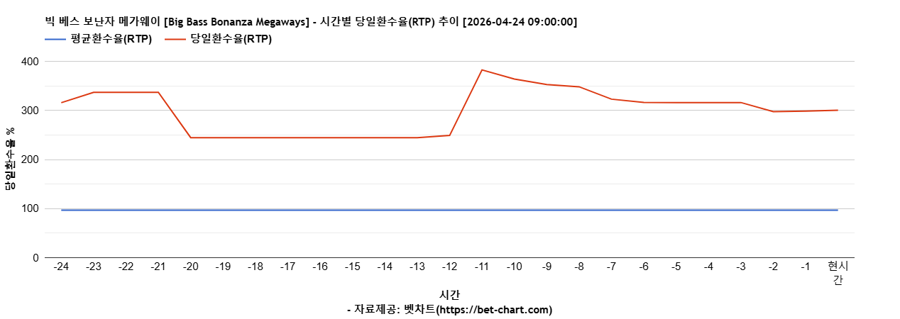 빅 베스 보난자 메가웨이 [Big Bass Bonanza Megaways] 차트 추천 차트이미지