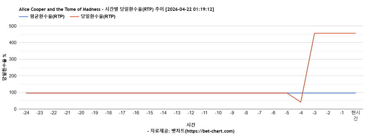 Alice Cooper and the Tome of Madness 차트 추천 차트이미지