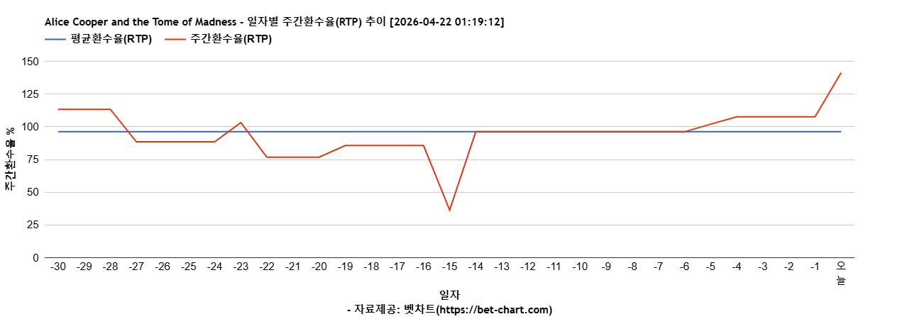 Alice Cooper and the Tome of Madness 차트 추천 차트이미지