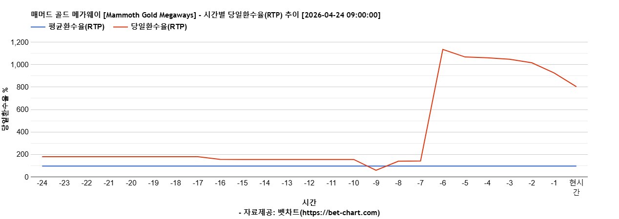 매머드 골드 메가웨이 [Mammoth Gold Megaways] 차트 추천 차트이미지