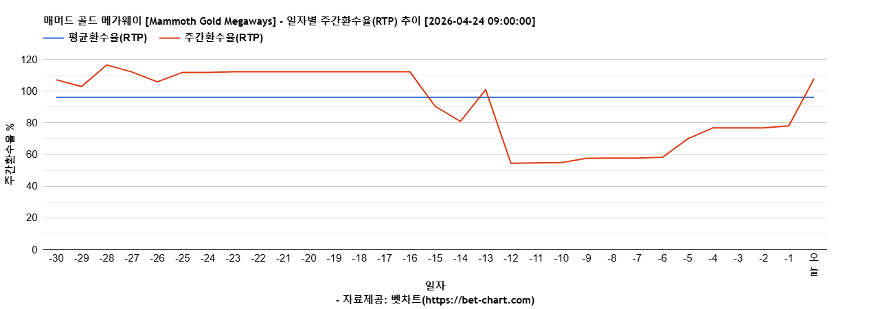 매머드 골드 메가웨이 [Mammoth Gold Megaways] 차트 추천 차트이미지