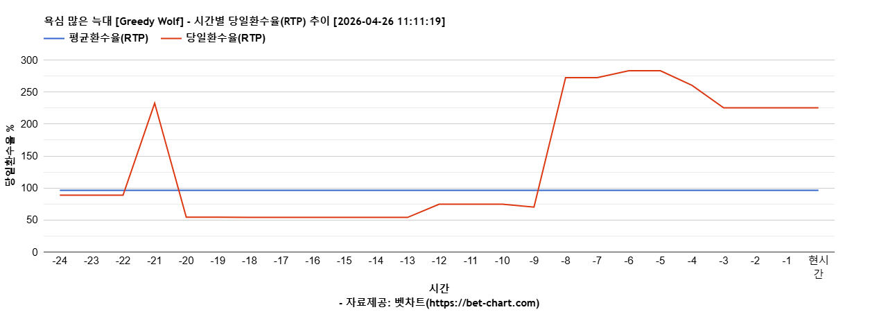 욕심 많은 늑대 [Greedy Wolf] 차트 추천 차트이미지