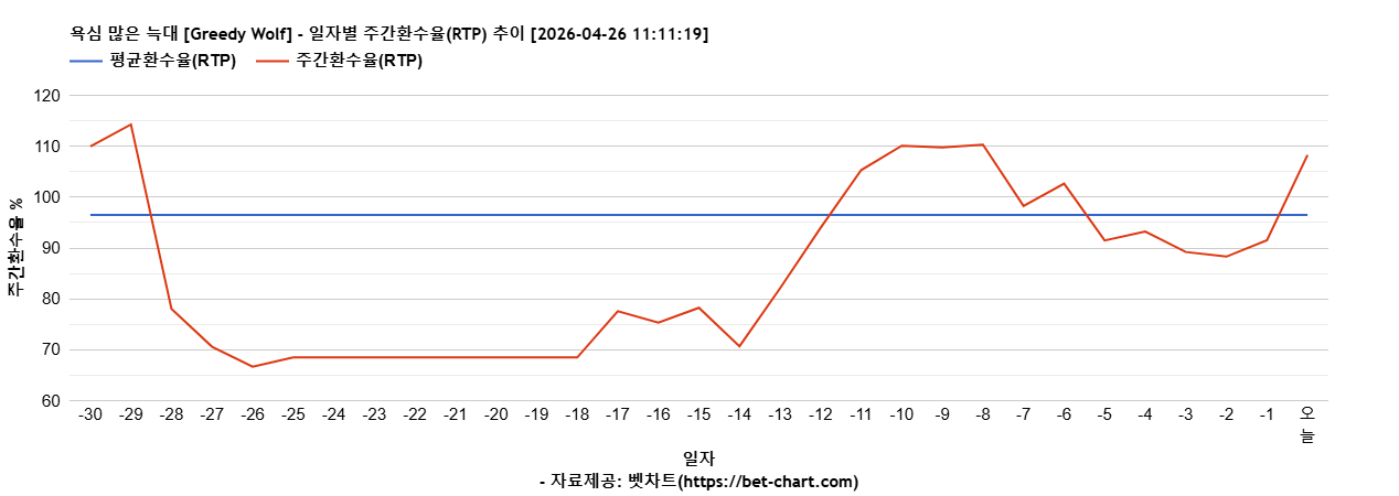 욕심 많은 늑대 [Greedy Wolf] 차트 추천 차트이미지
