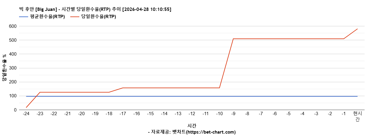 빅 후안 [Big Juan] 차트 추천 차트이미지