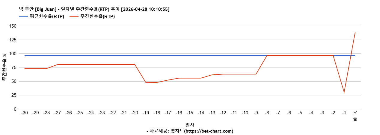 빅 후안 [Big Juan] 차트 추천 차트이미지
