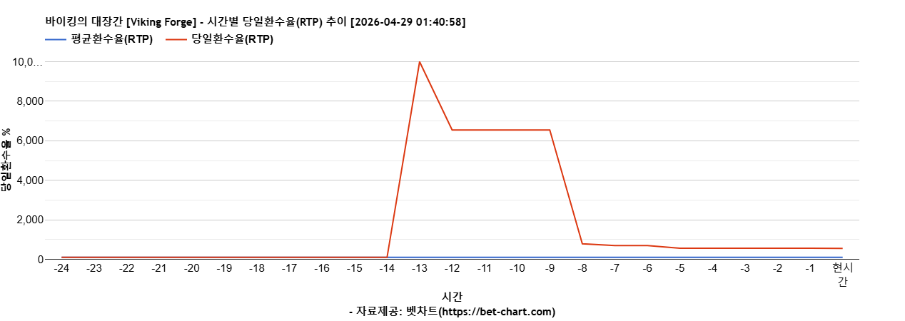 바이킹의 대장간 [Viking Forge] 차트 추천 차트이미지