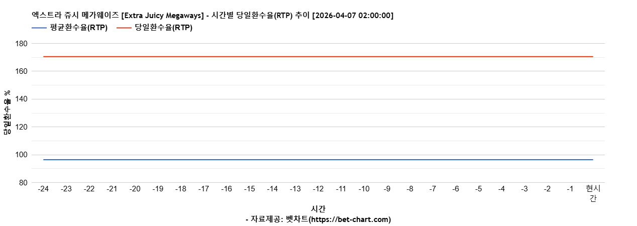 엑스트라 쥬시 메가웨이즈 [Extra Juicy Megaways] 차트 추천 차트이미지
