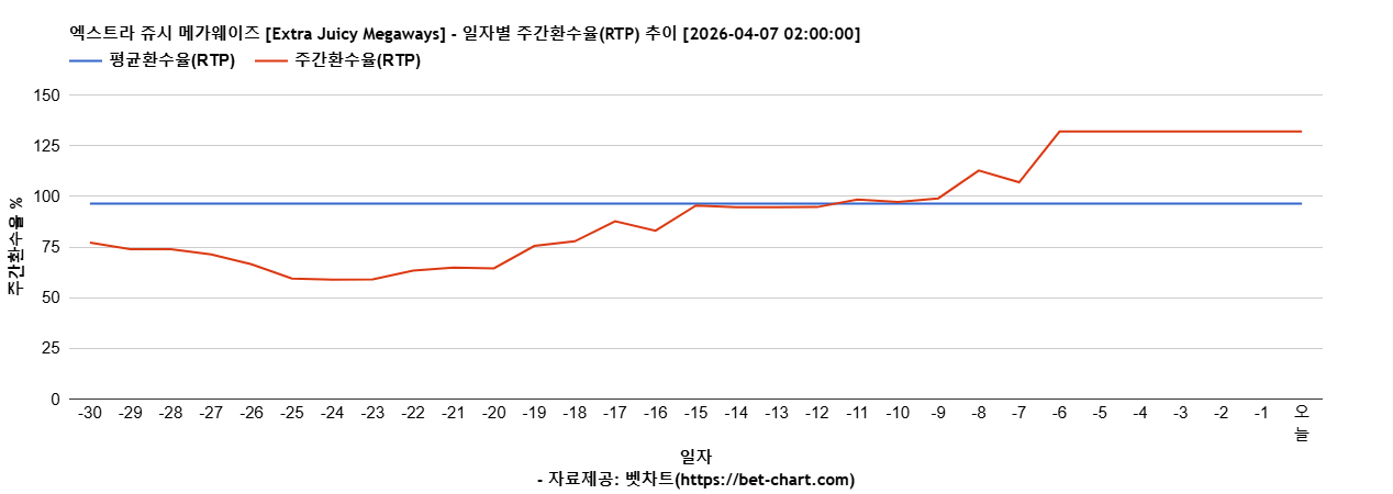 엑스트라 쥬시 메가웨이즈 [Extra Juicy Megaways] 차트 추천 차트이미지