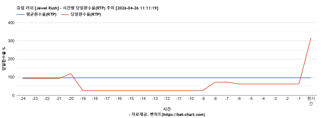 쥬얼 러쉬 [Jewel Rush] 차트 추천 차트이미지