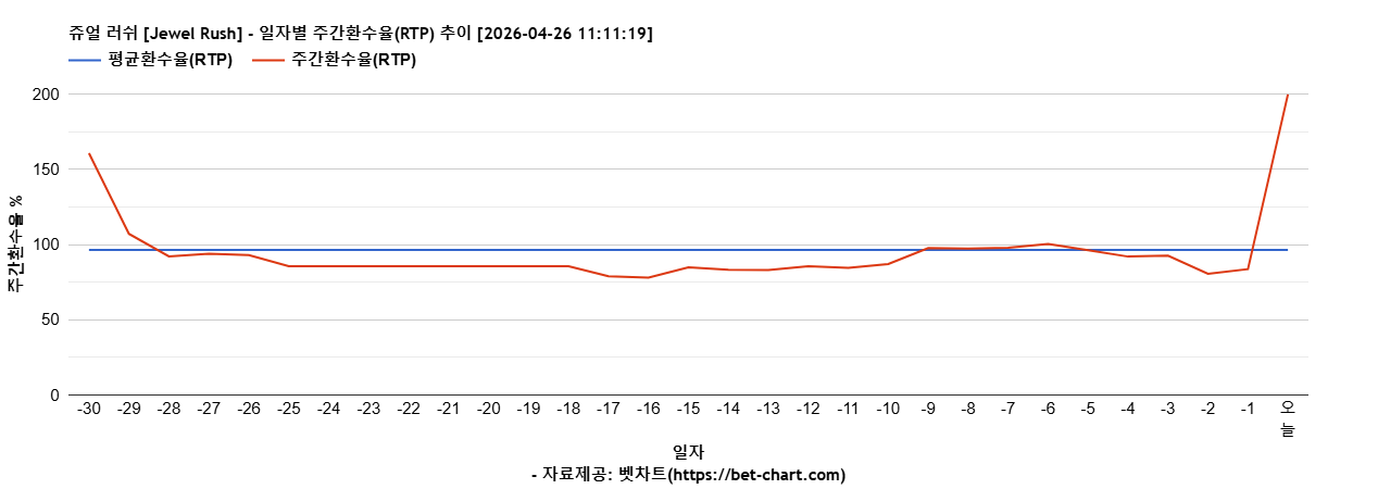 쥬얼 러쉬 [Jewel Rush] 차트 추천 차트이미지