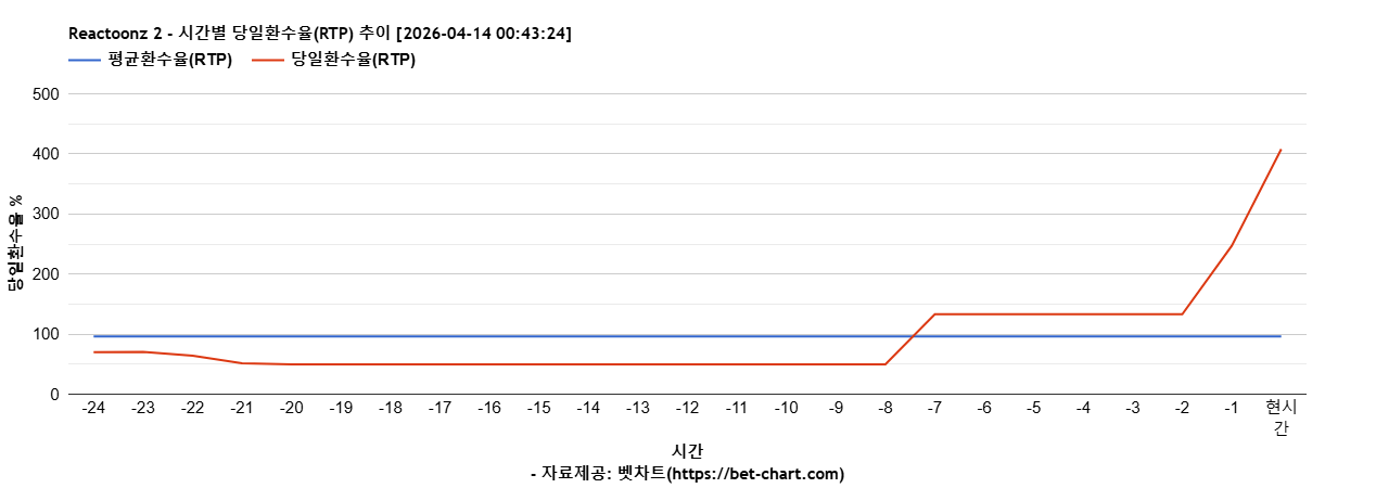 Reactoonz 2 차트 추천 차트이미지