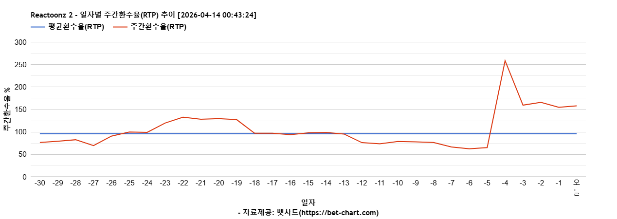 Reactoonz 2 차트 추천 차트이미지