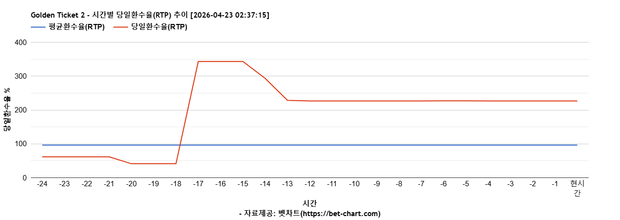 Golden Ticket 2 차트 추천 차트이미지