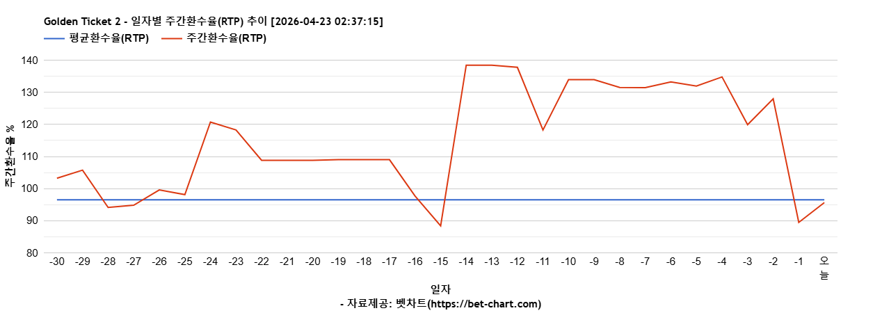 Golden Ticket 2 차트 추천 차트이미지