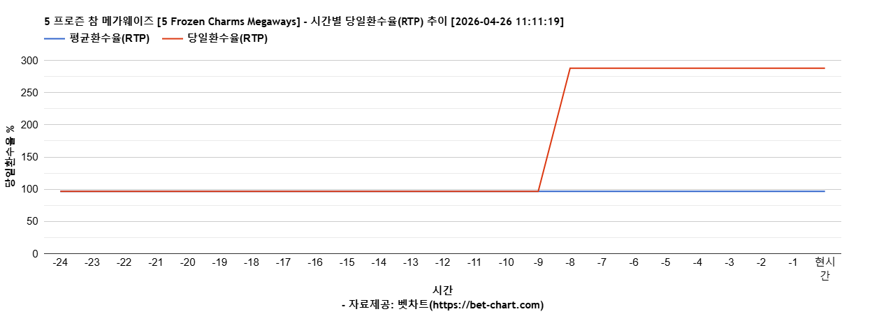 5 프로즌 참 메가웨이즈 [5 Frozen Charms Megaways] 차트 추천 차트이미지