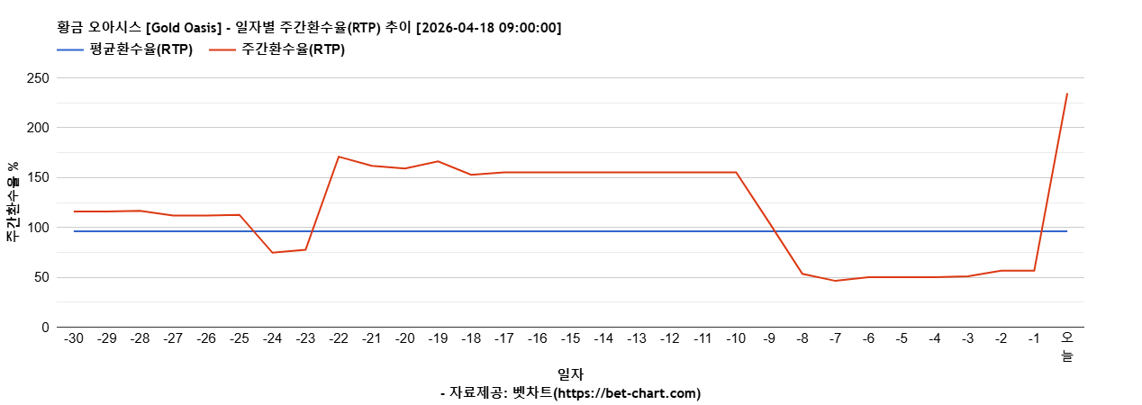 황금 오아시스 [Gold Oasis] 차트 추천 차트이미지