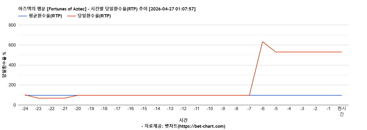 아즈텍의 행운 [Fortunes of Aztec] 차트 추천 차트이미지