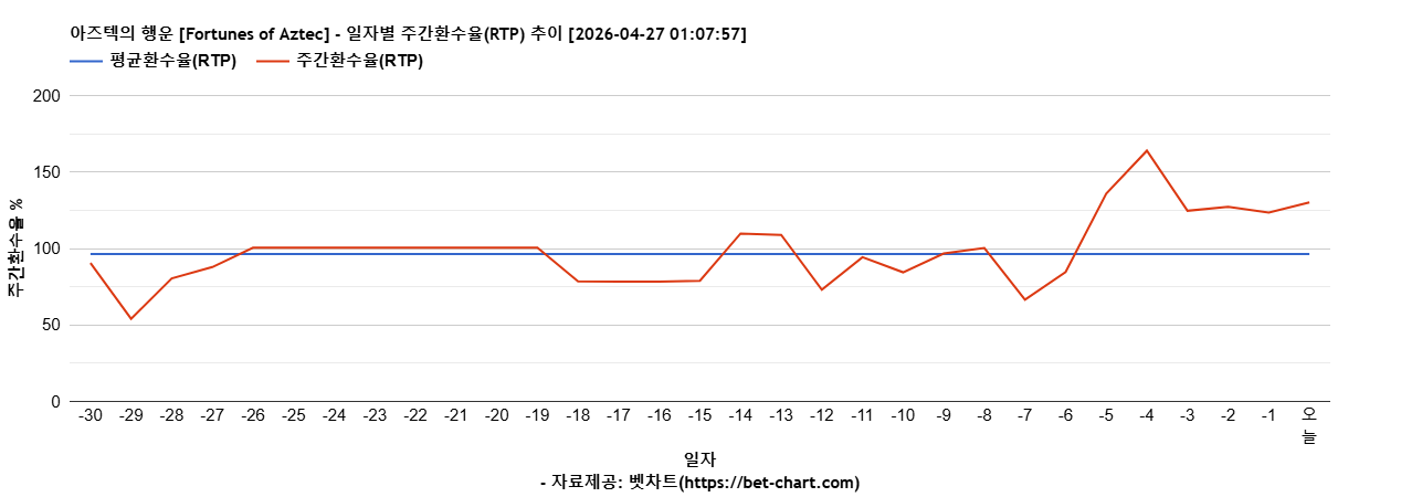 아즈텍의 행운 [Fortunes of Aztec] 차트 추천 차트이미지