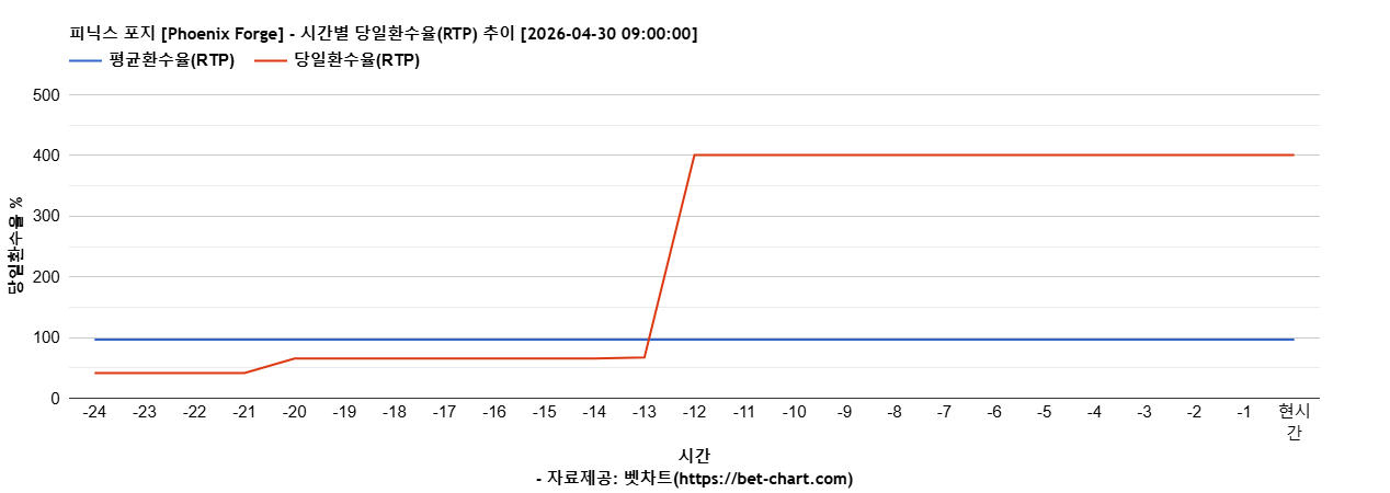 피닉스 포지 [Phoenix Forge] 차트 추천 차트이미지