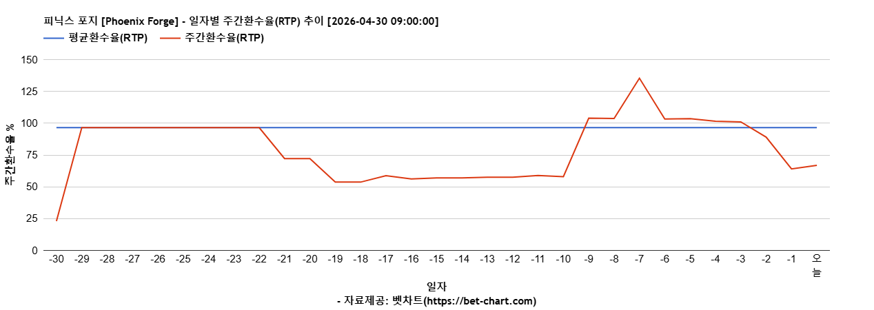 피닉스 포지 [Phoenix Forge] 차트 추천 차트이미지