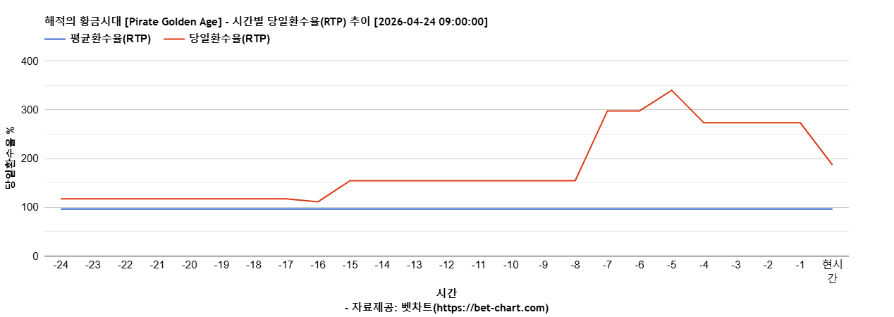 해적의 황금시대 [Pirate Golden Age] 차트 추천 차트이미지