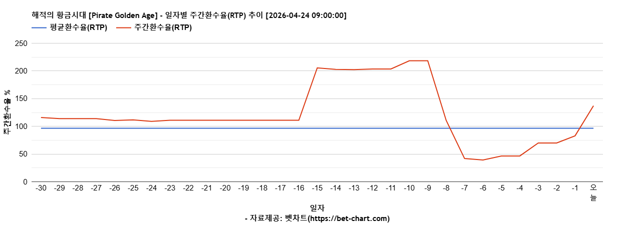 해적의 황금시대 [Pirate Golden Age] 차트 추천 차트이미지