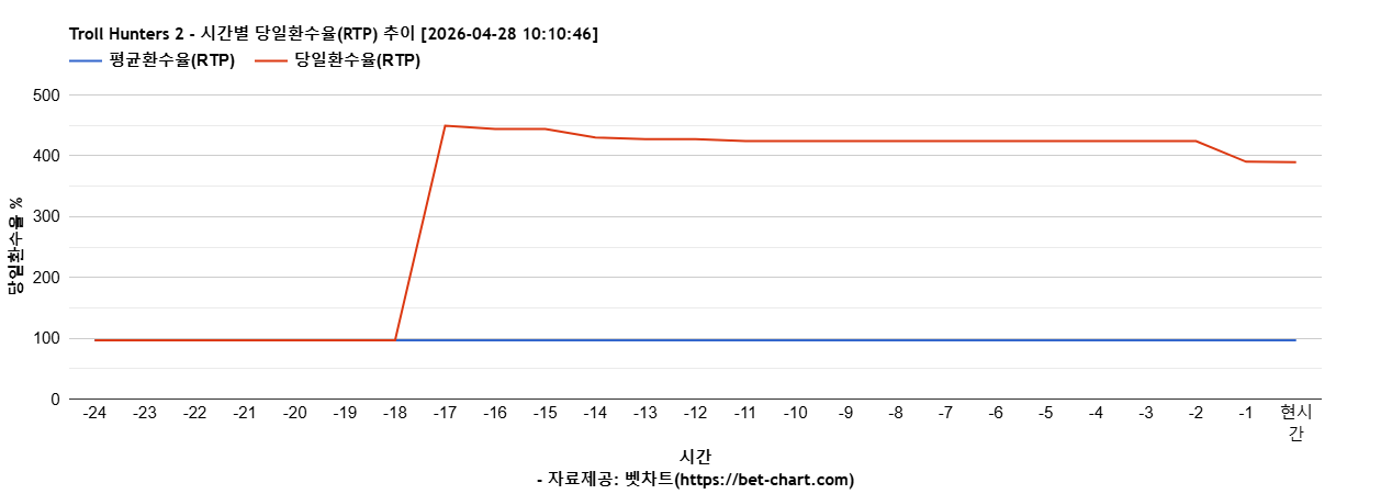 Troll Hunters 2 차트 추천 차트이미지