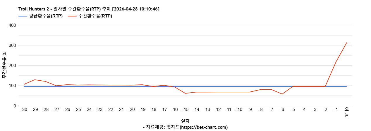 Troll Hunters 2 차트 추천 차트이미지