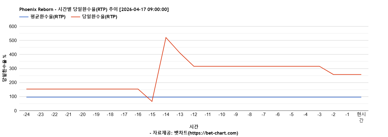 Phoenix Reborn 차트 추천 차트이미지