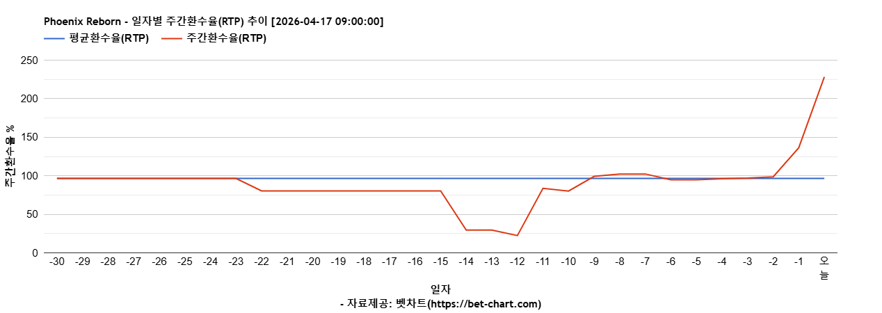 Phoenix Reborn 차트 추천 차트이미지