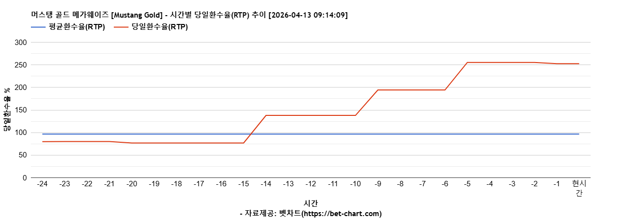 머스탱 골드 메가웨이즈 [Mustang Gold] 차트 추천 차트이미지