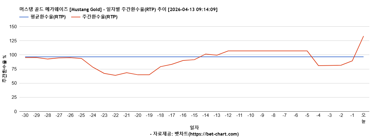 머스탱 골드 메가웨이즈 [Mustang Gold] 차트 추천 차트이미지