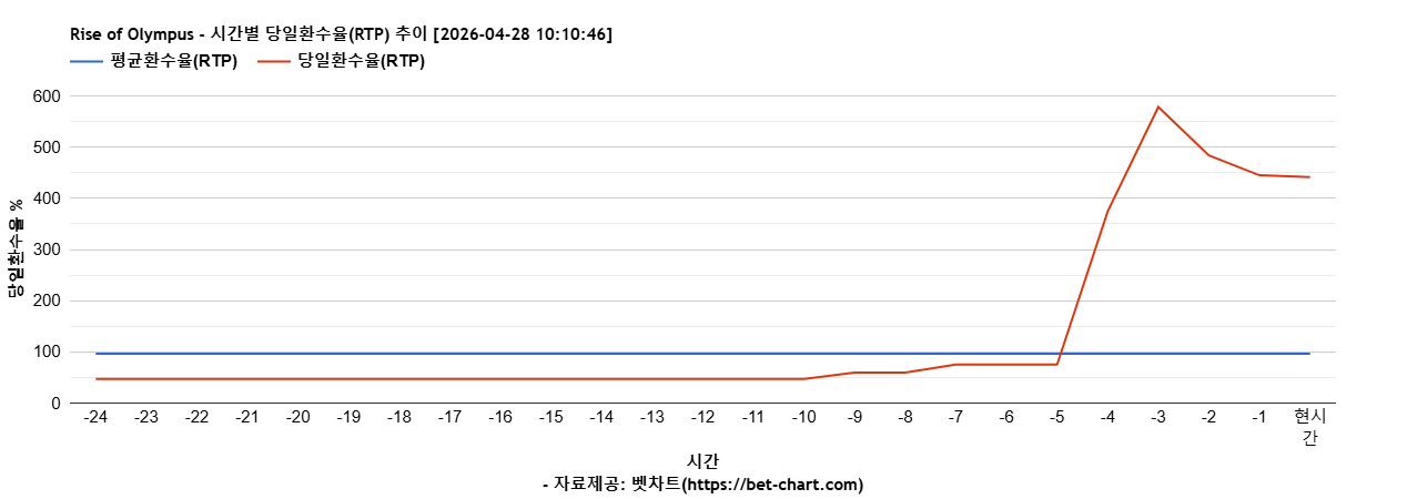 Rise of Olympus 차트 추천 차트이미지