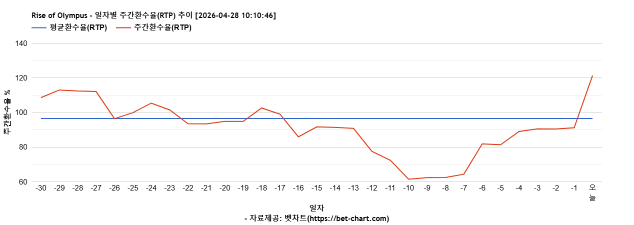 Rise of Olympus 차트 추천 차트이미지