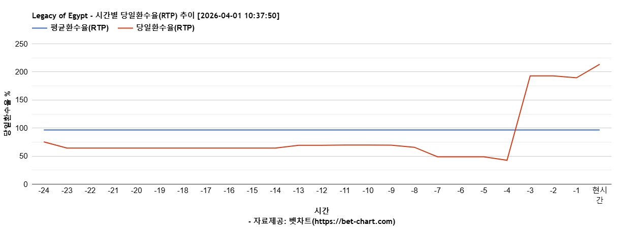 Legacy of Egypt 차트 추천 차트이미지