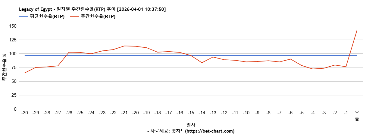 Legacy of Egypt 차트 추천 차트이미지