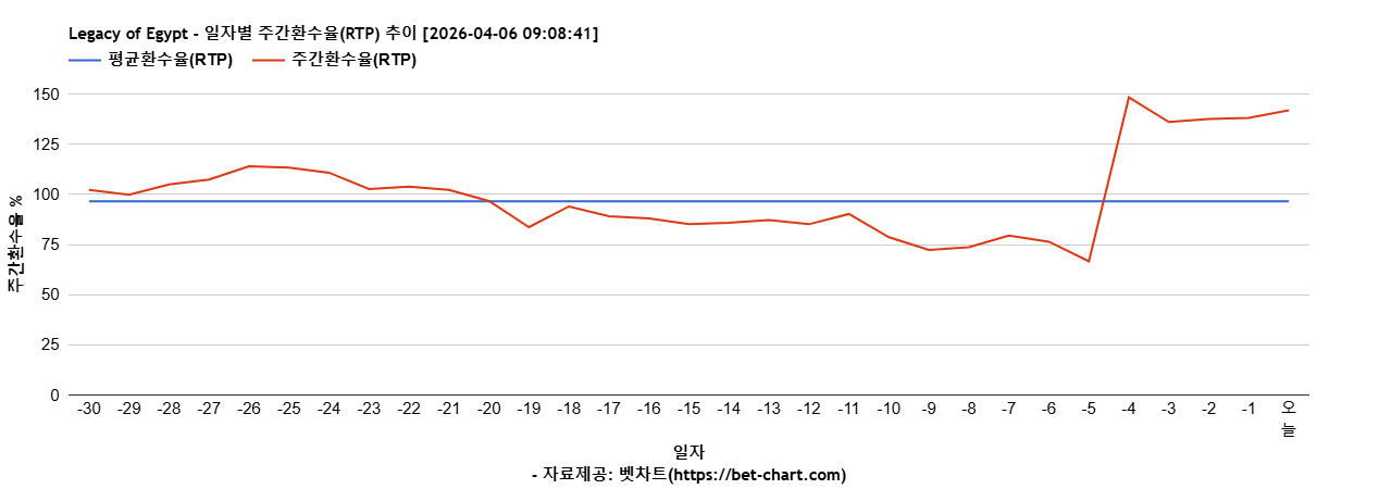 Legacy of Egypt 차트 추천 차트이미지