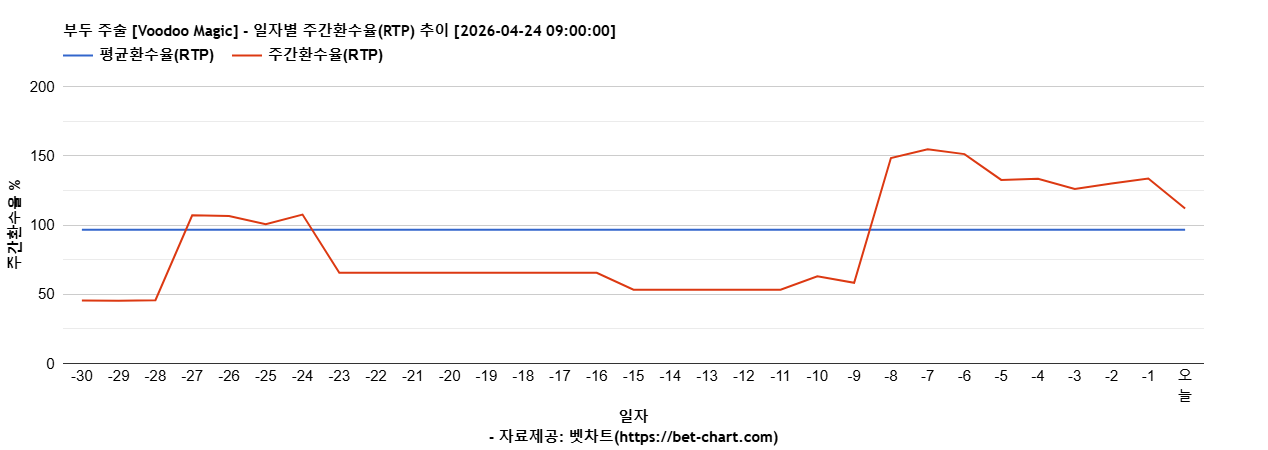 부두 주술 [Voodoo Magic] 차트 추천 차트이미지