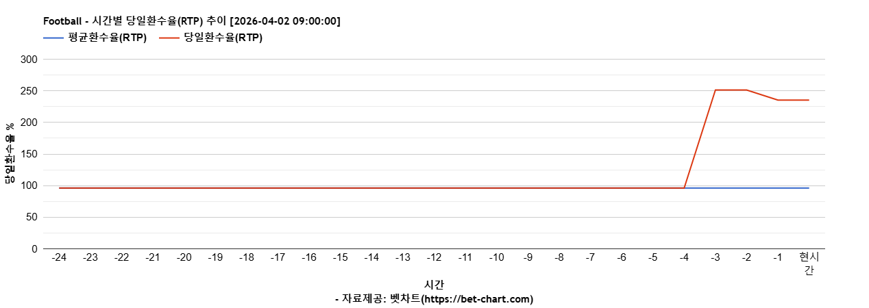 Football 차트 추천 차트이미지