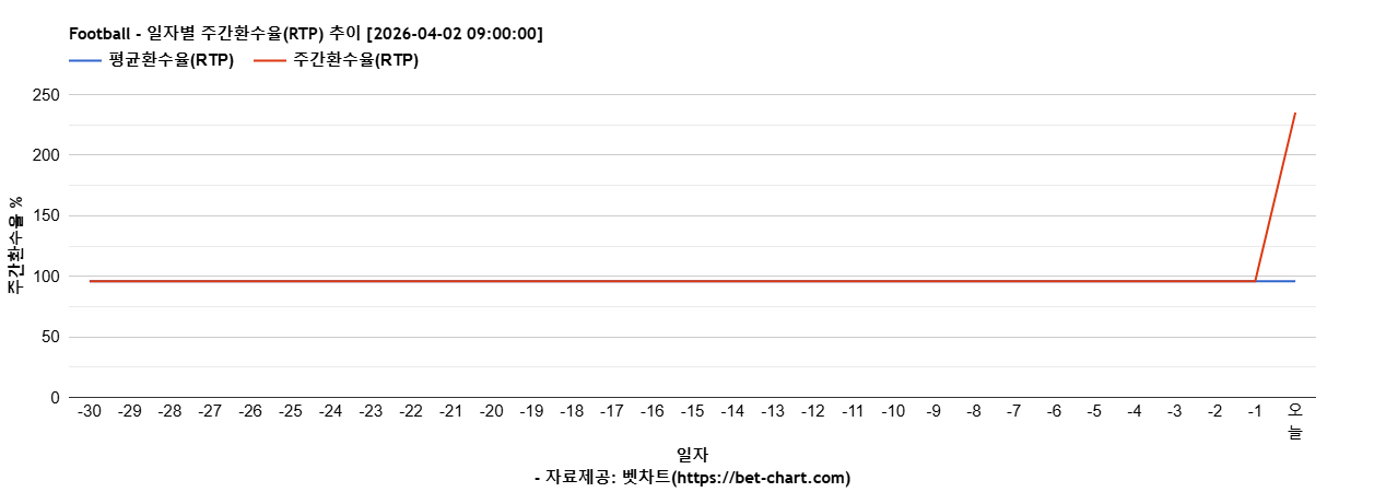Football 차트 추천 차트이미지